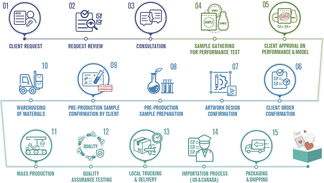 infographic of oem, odm process